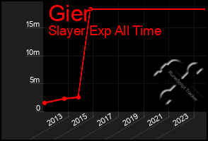 Total Graph of Gier