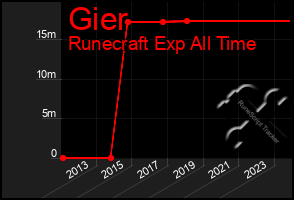 Total Graph of Gier