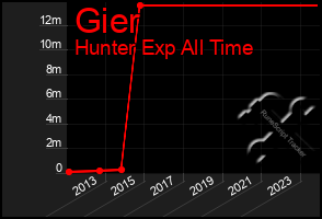 Total Graph of Gier