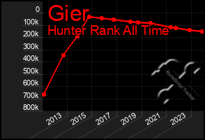 Total Graph of Gier