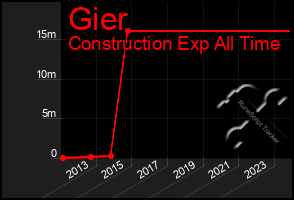 Total Graph of Gier