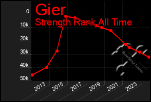 Total Graph of Gier