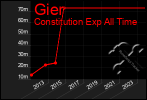 Total Graph of Gier