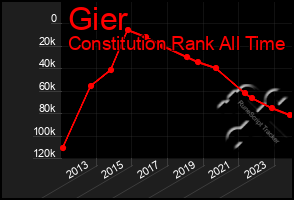 Total Graph of Gier