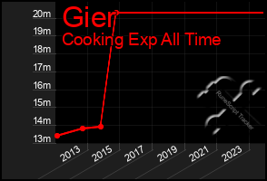 Total Graph of Gier