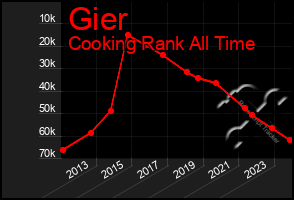 Total Graph of Gier