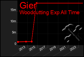 Total Graph of Gier