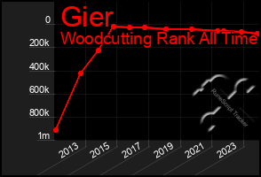 Total Graph of Gier