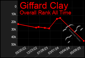 Total Graph of Giffard Clay
