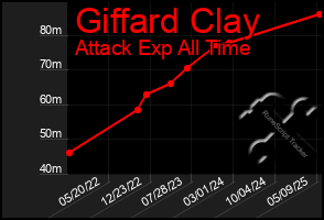 Total Graph of Giffard Clay