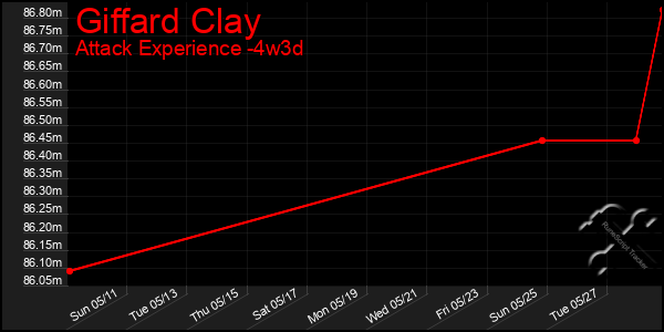 Last 31 Days Graph of Giffard Clay