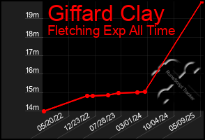 Total Graph of Giffard Clay