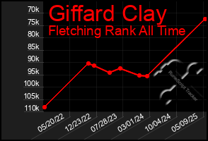 Total Graph of Giffard Clay
