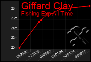 Total Graph of Giffard Clay