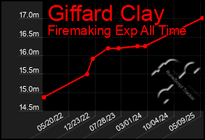 Total Graph of Giffard Clay