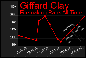 Total Graph of Giffard Clay
