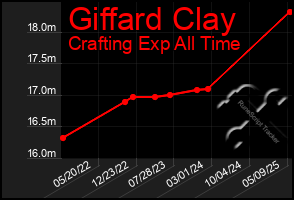 Total Graph of Giffard Clay