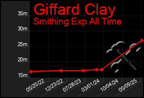 Total Graph of Giffard Clay