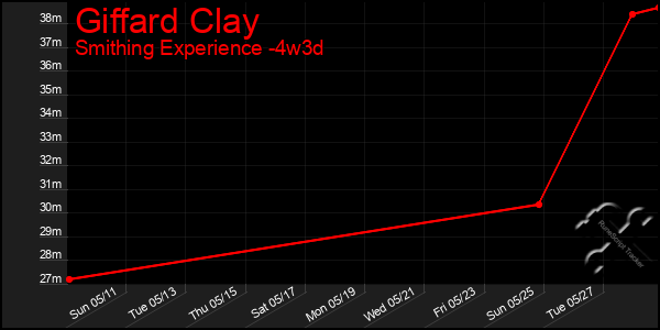 Last 31 Days Graph of Giffard Clay