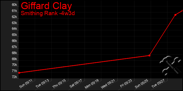 Last 31 Days Graph of Giffard Clay