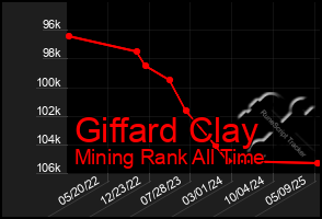 Total Graph of Giffard Clay