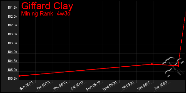Last 31 Days Graph of Giffard Clay
