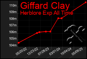 Total Graph of Giffard Clay