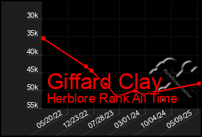 Total Graph of Giffard Clay