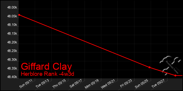 Last 31 Days Graph of Giffard Clay