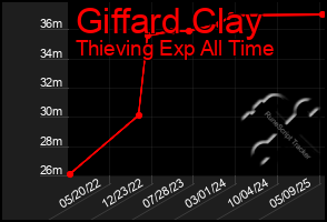 Total Graph of Giffard Clay