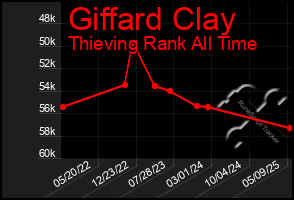 Total Graph of Giffard Clay