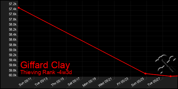 Last 31 Days Graph of Giffard Clay