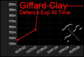 Total Graph of Giffard Clay