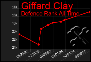 Total Graph of Giffard Clay