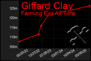 Total Graph of Giffard Clay
