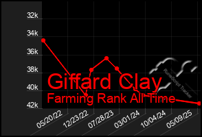 Total Graph of Giffard Clay