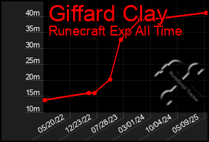 Total Graph of Giffard Clay