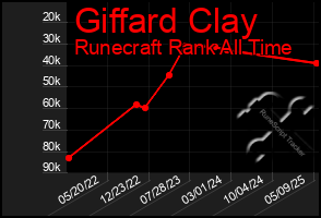 Total Graph of Giffard Clay