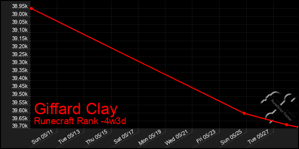 Last 31 Days Graph of Giffard Clay