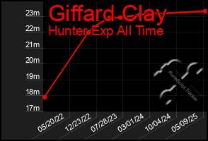 Total Graph of Giffard Clay