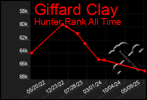 Total Graph of Giffard Clay