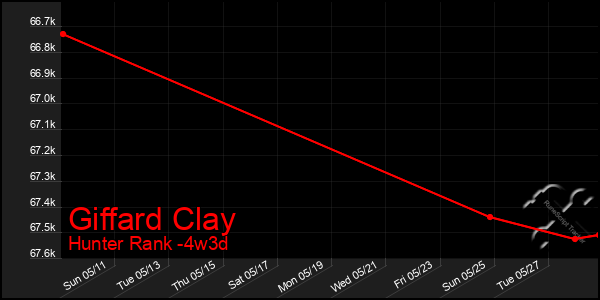 Last 31 Days Graph of Giffard Clay