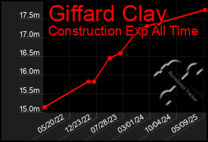 Total Graph of Giffard Clay