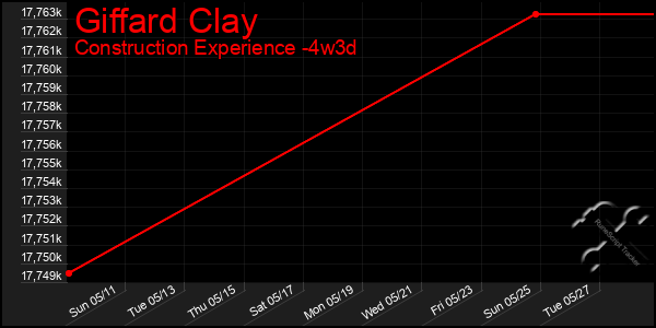 Last 31 Days Graph of Giffard Clay