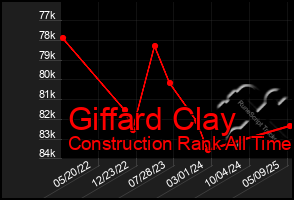 Total Graph of Giffard Clay