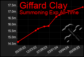 Total Graph of Giffard Clay