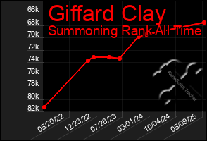Total Graph of Giffard Clay