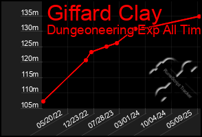 Total Graph of Giffard Clay