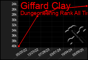 Total Graph of Giffard Clay