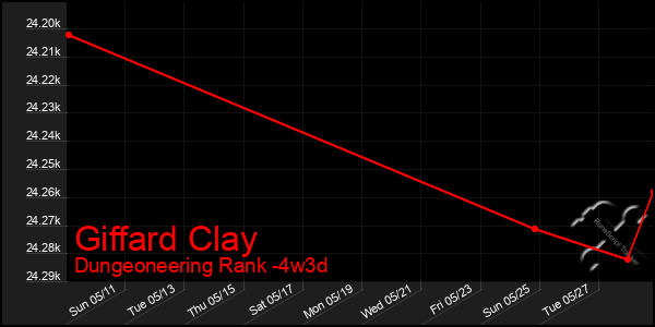 Last 31 Days Graph of Giffard Clay